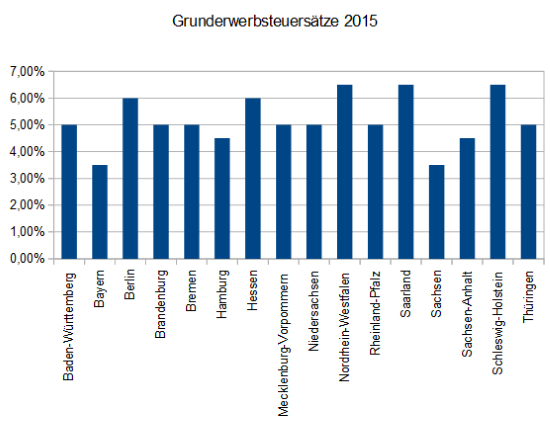 Grunderwerbsteuer Deutschland 2015